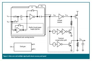 LDO block diagram
