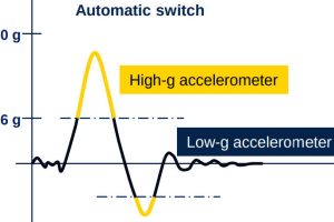 STM LSM6DSV80X 6 acc 3 gyro IMU graph