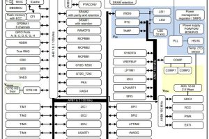 STM32WBA6xxx wireless MCU block